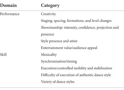 Improving reliability and validity in hip-hop dance assessment: Judging standards that elevate the sport and competition